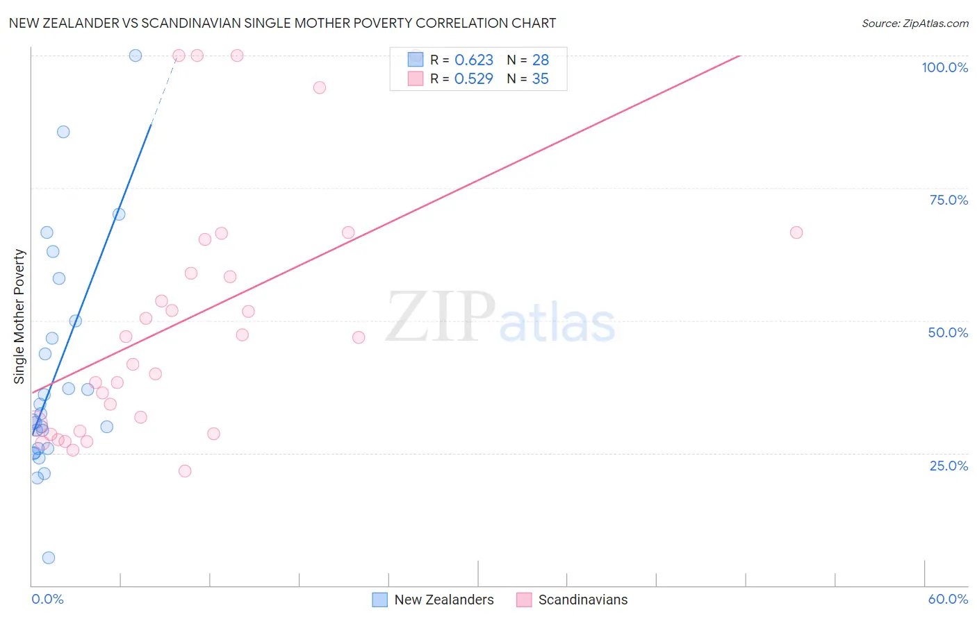 New Zealander vs Scandinavian Single Mother Poverty