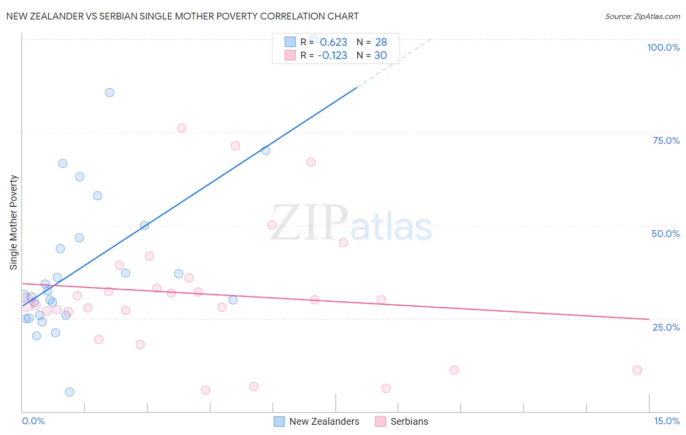 New Zealander vs Serbian Single Mother Poverty