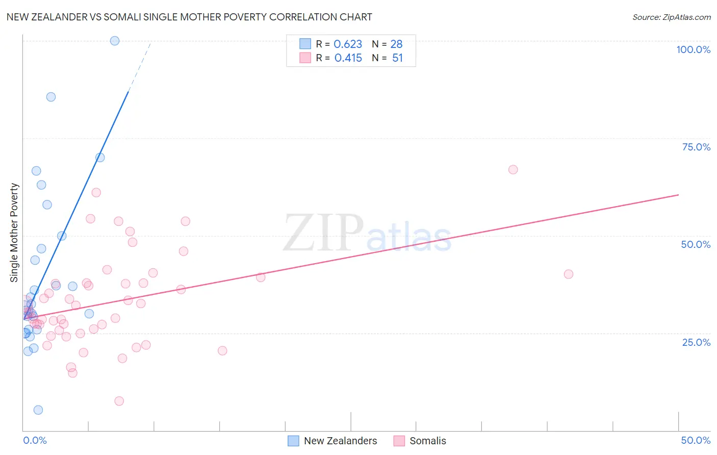 New Zealander vs Somali Single Mother Poverty