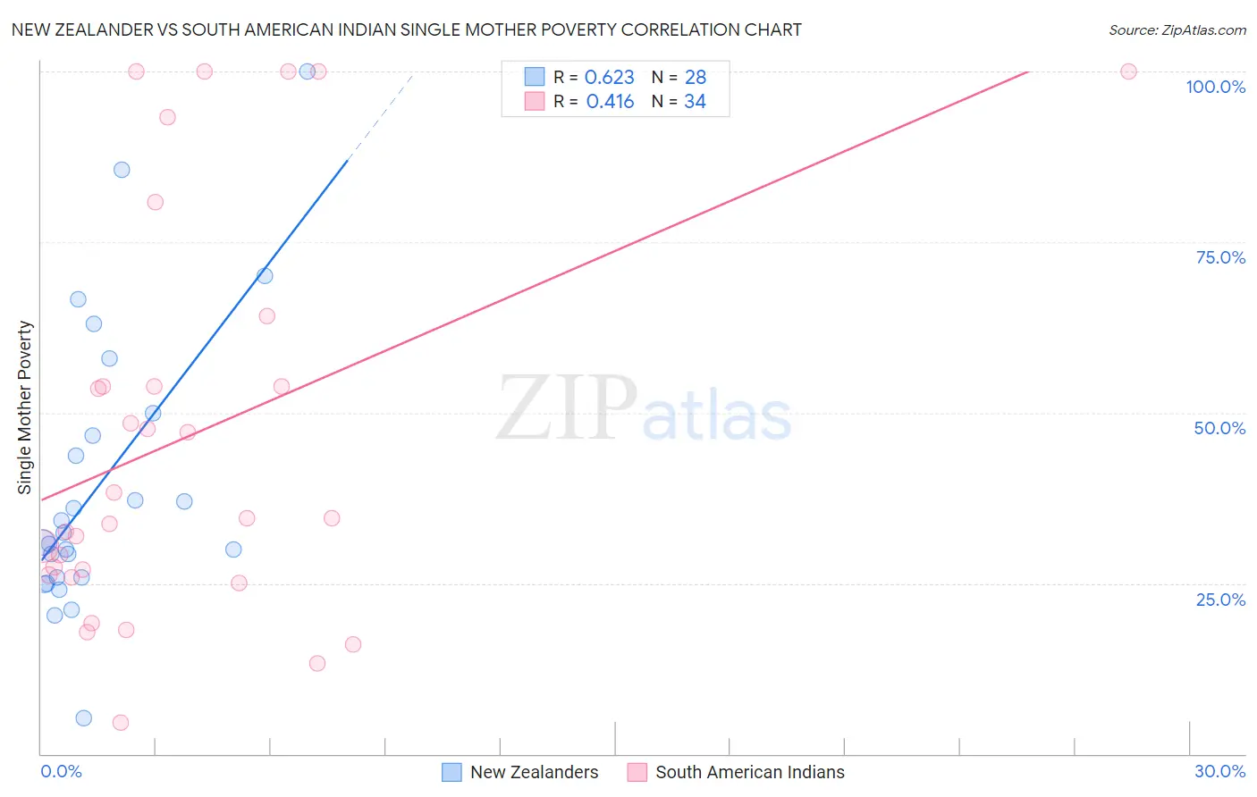 New Zealander vs South American Indian Single Mother Poverty