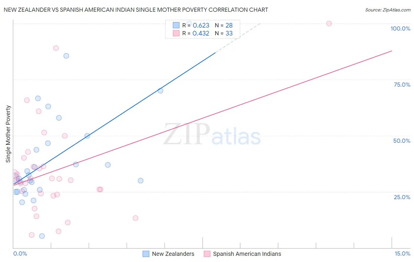 New Zealander vs Spanish American Indian Single Mother Poverty