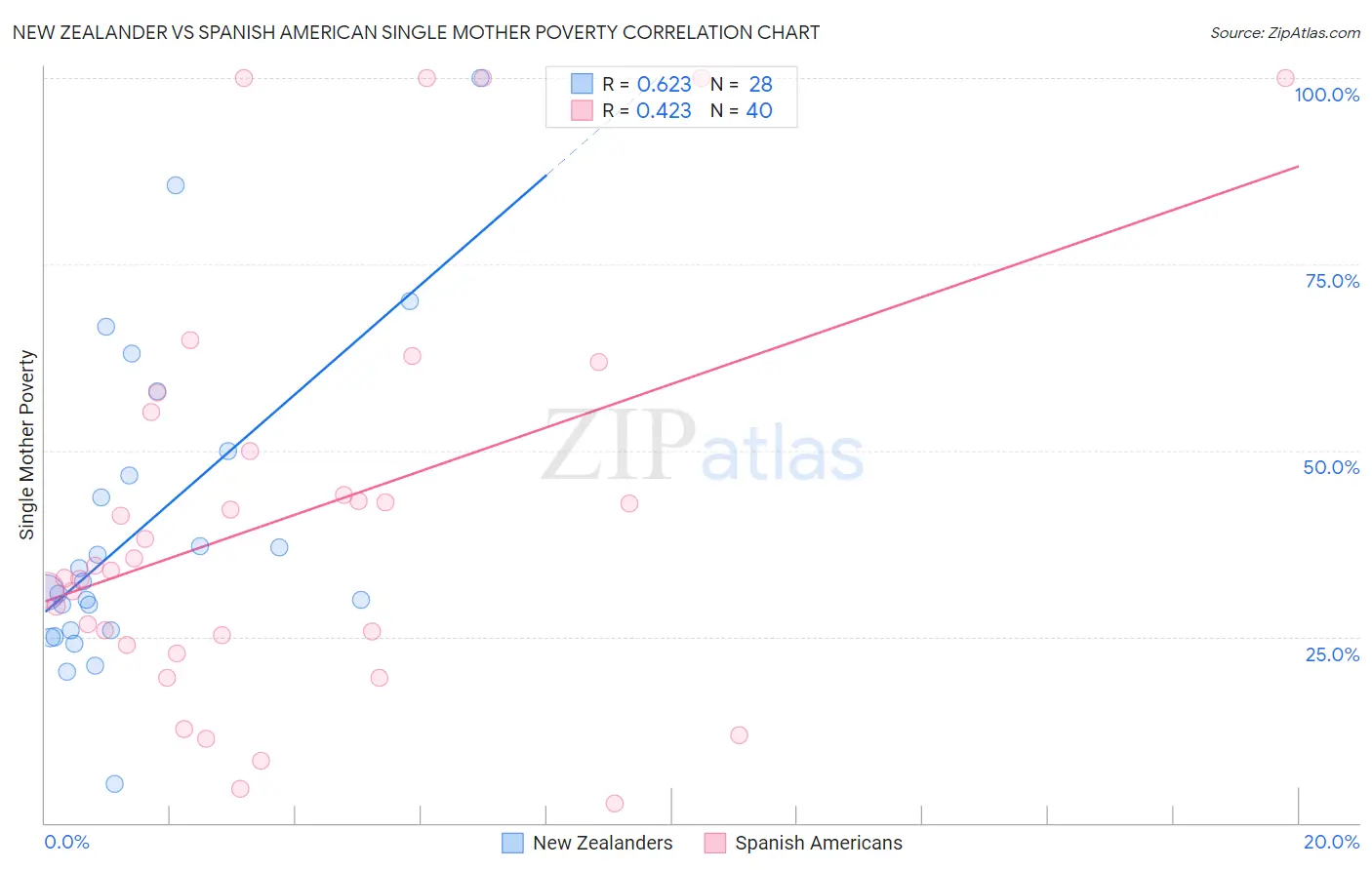 New Zealander vs Spanish American Single Mother Poverty