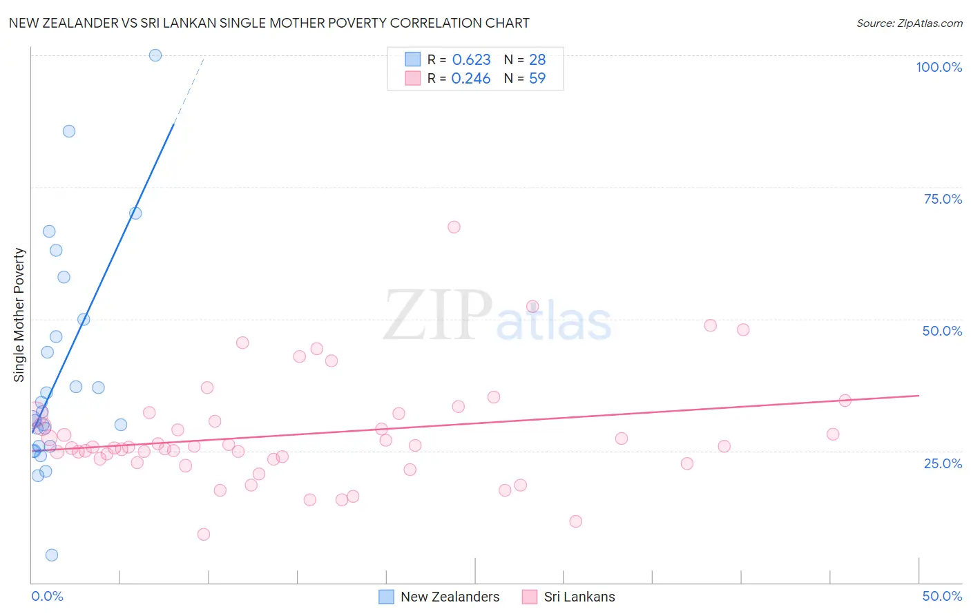 New Zealander vs Sri Lankan Single Mother Poverty