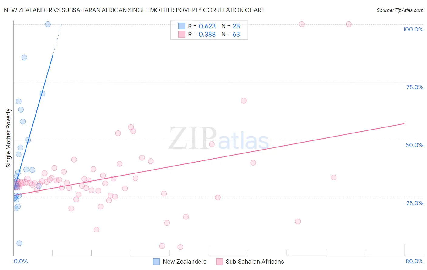 New Zealander vs Subsaharan African Single Mother Poverty