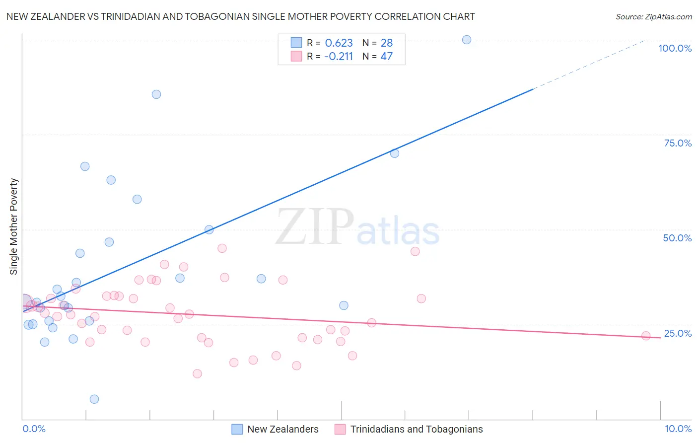 New Zealander vs Trinidadian and Tobagonian Single Mother Poverty