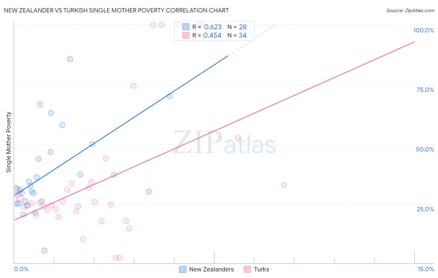 New Zealander vs Turkish Single Mother Poverty