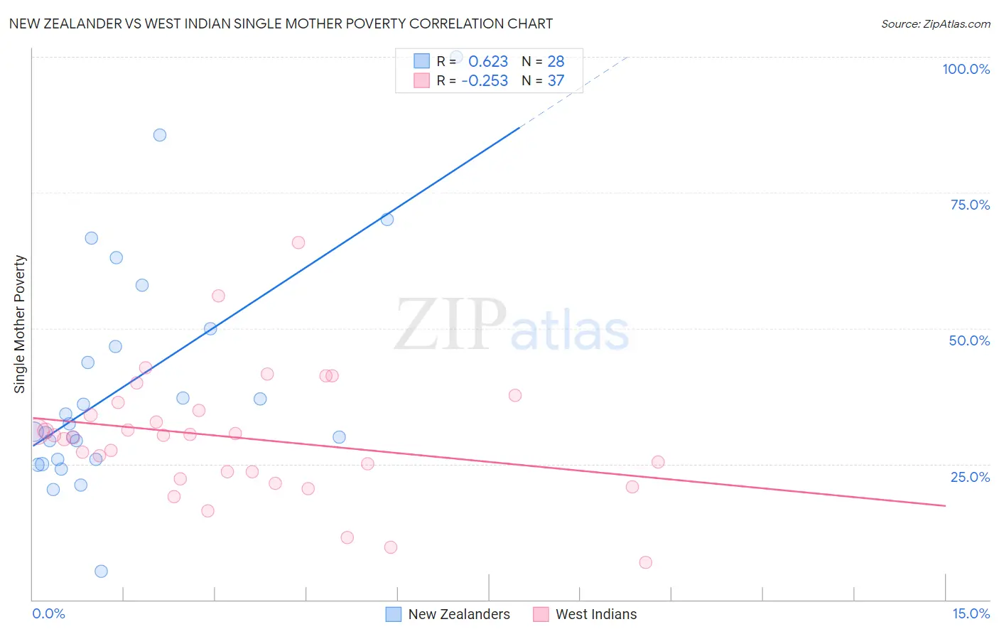 New Zealander vs West Indian Single Mother Poverty