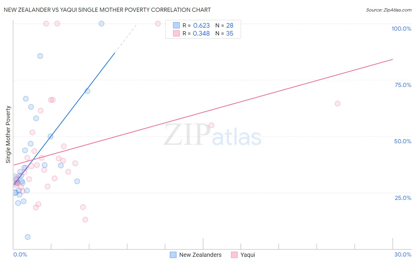 New Zealander vs Yaqui Single Mother Poverty