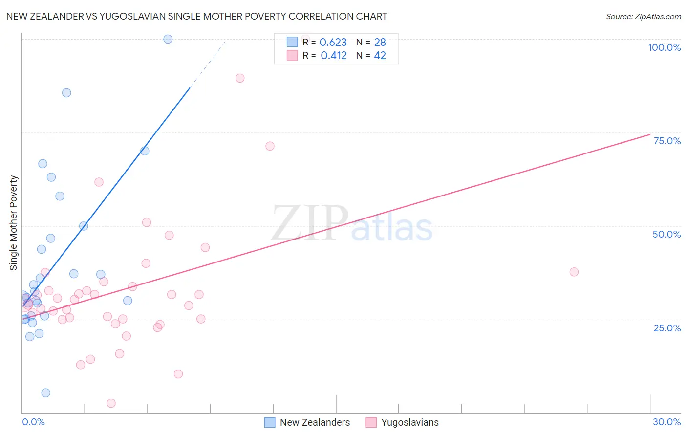 New Zealander vs Yugoslavian Single Mother Poverty