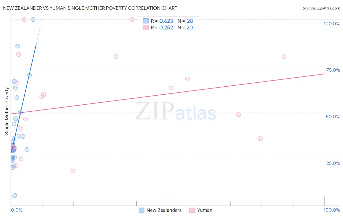 New Zealander vs Yuman Single Mother Poverty