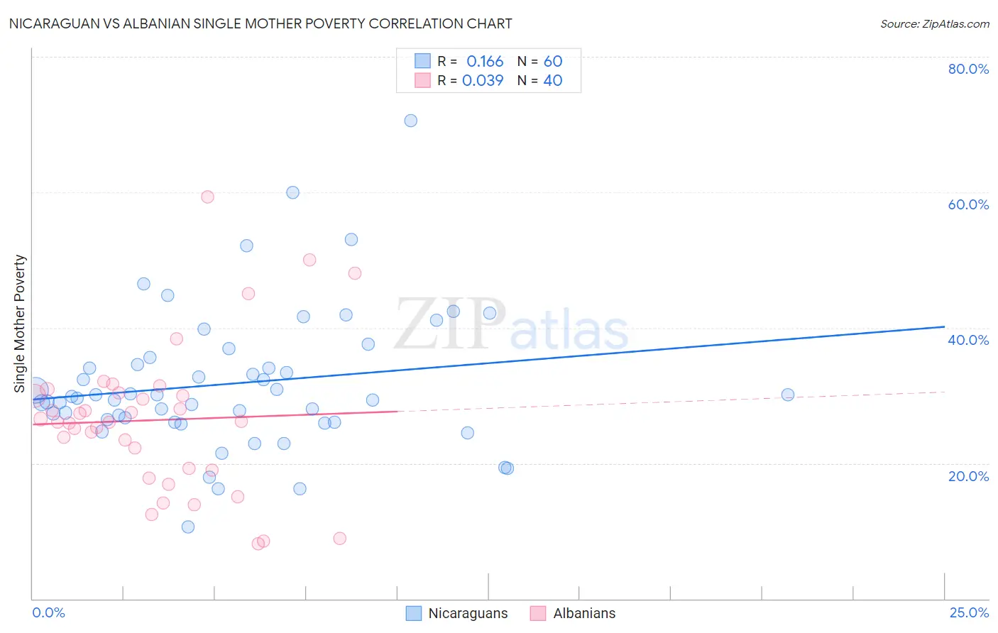 Nicaraguan vs Albanian Single Mother Poverty