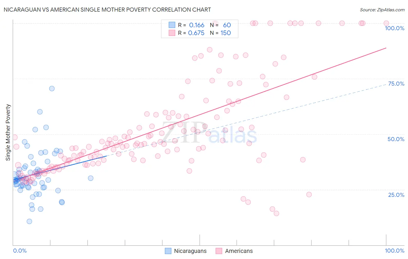 Nicaraguan vs American Single Mother Poverty