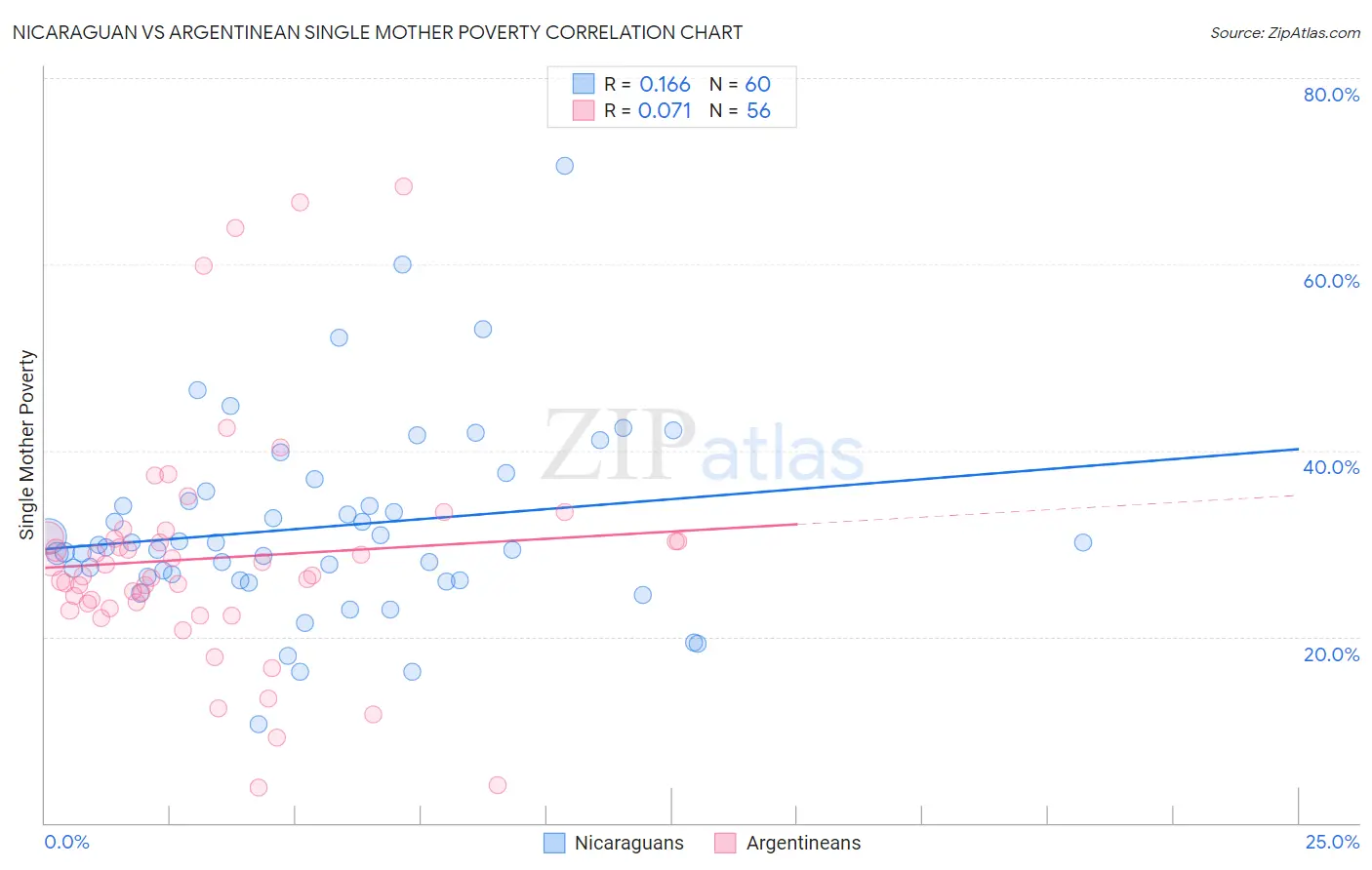 Nicaraguan vs Argentinean Single Mother Poverty