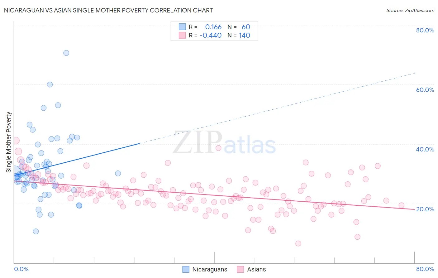 Nicaraguan vs Asian Single Mother Poverty