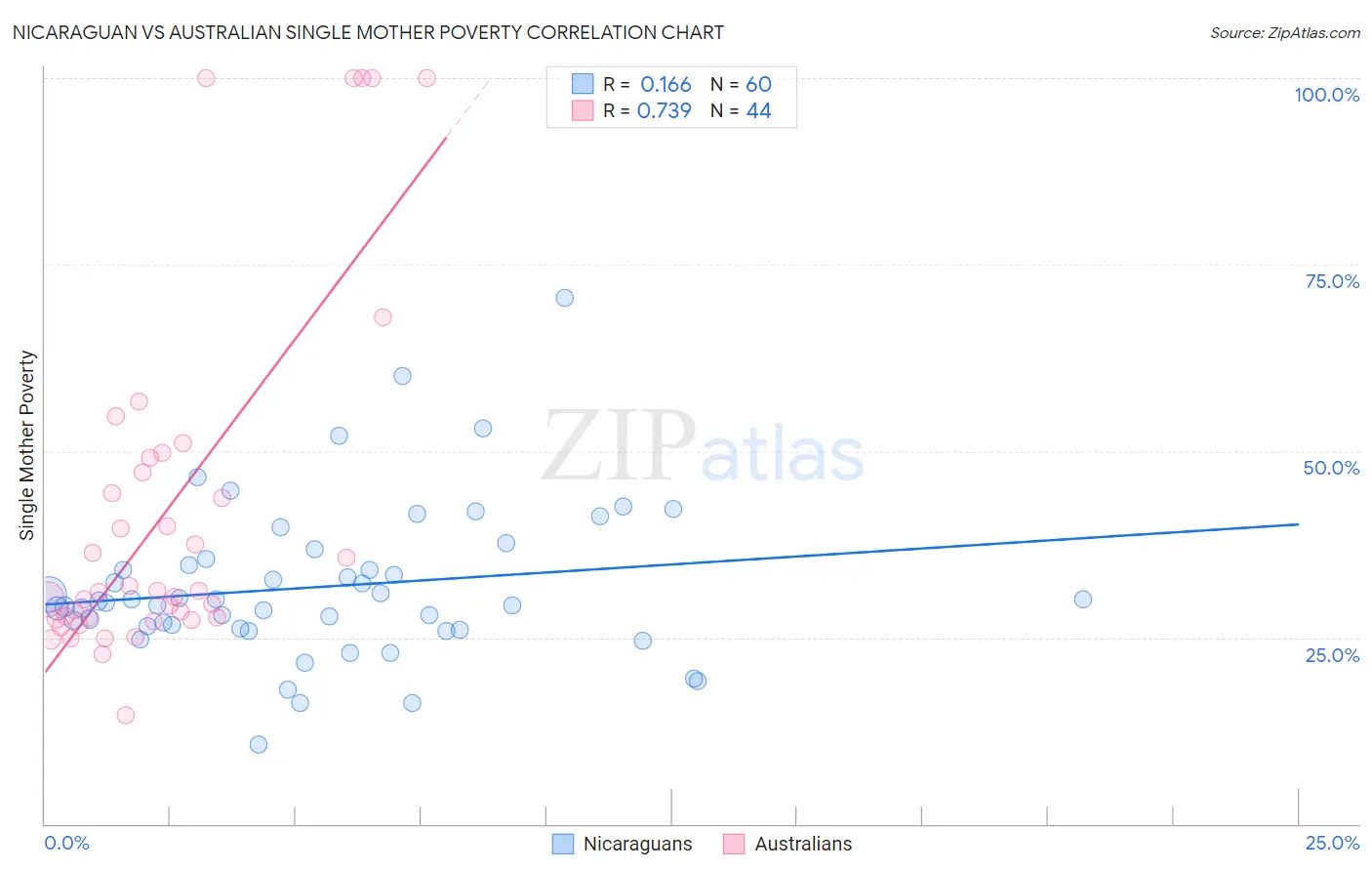 Nicaraguan vs Australian Single Mother Poverty