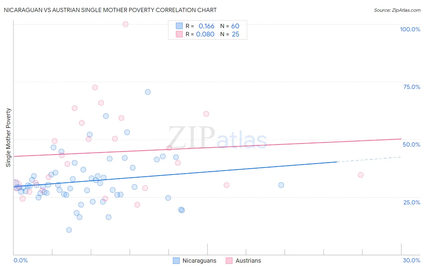 Nicaraguan vs Austrian Single Mother Poverty