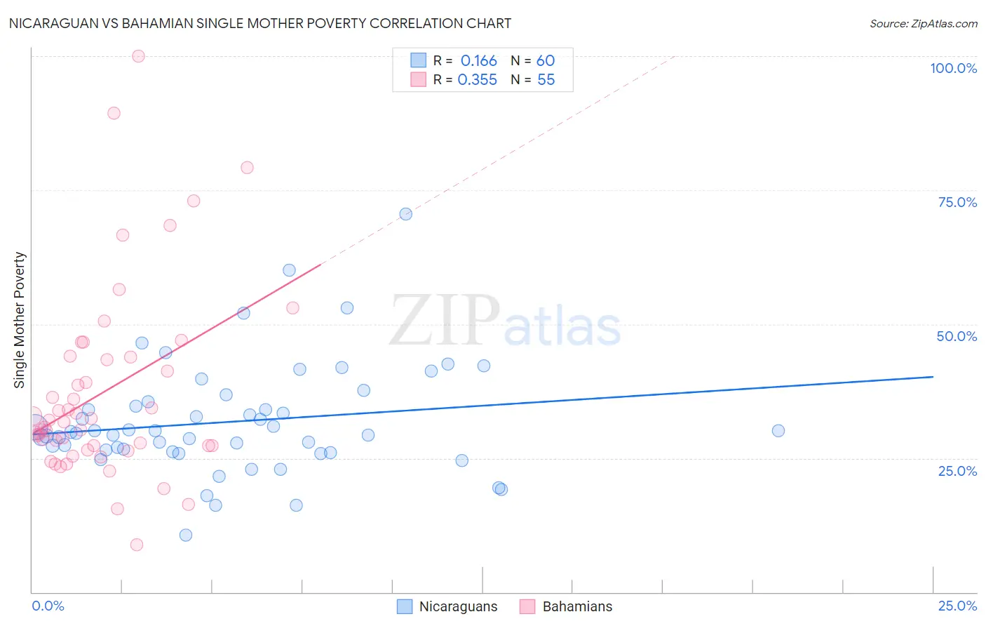 Nicaraguan vs Bahamian Single Mother Poverty