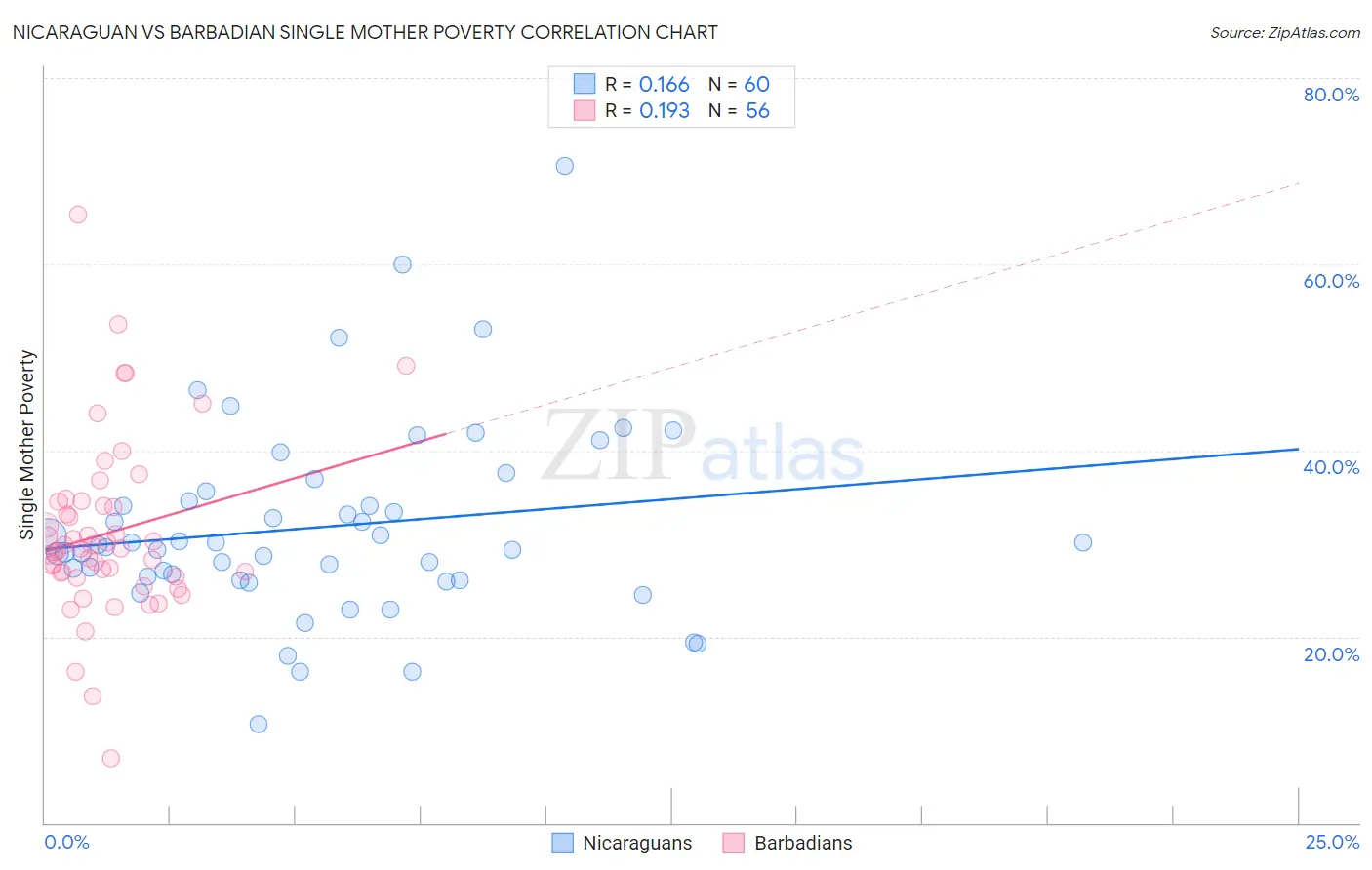 Nicaraguan vs Barbadian Single Mother Poverty