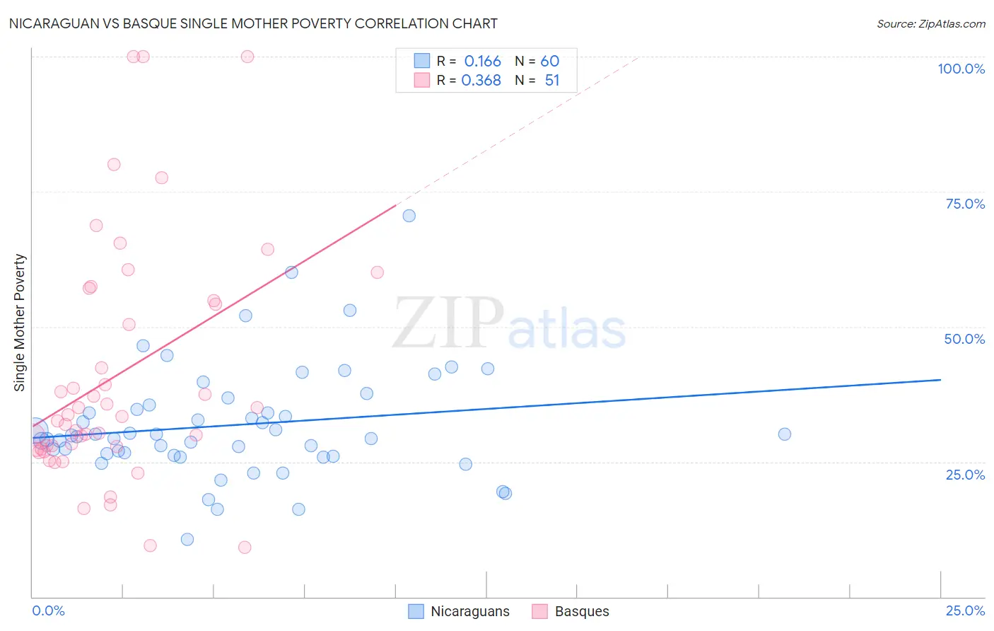 Nicaraguan vs Basque Single Mother Poverty