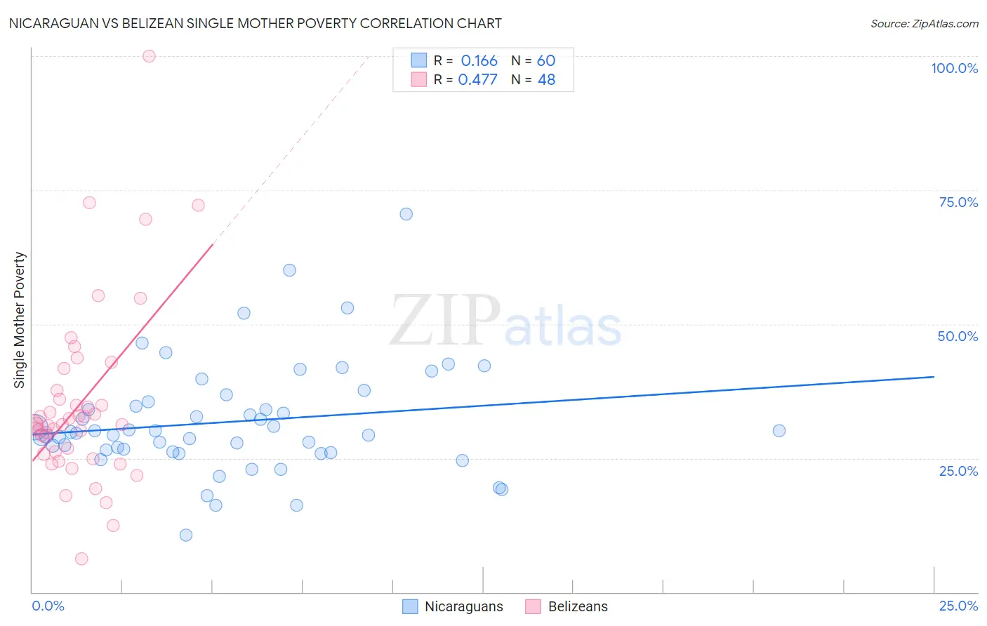 Nicaraguan vs Belizean Single Mother Poverty