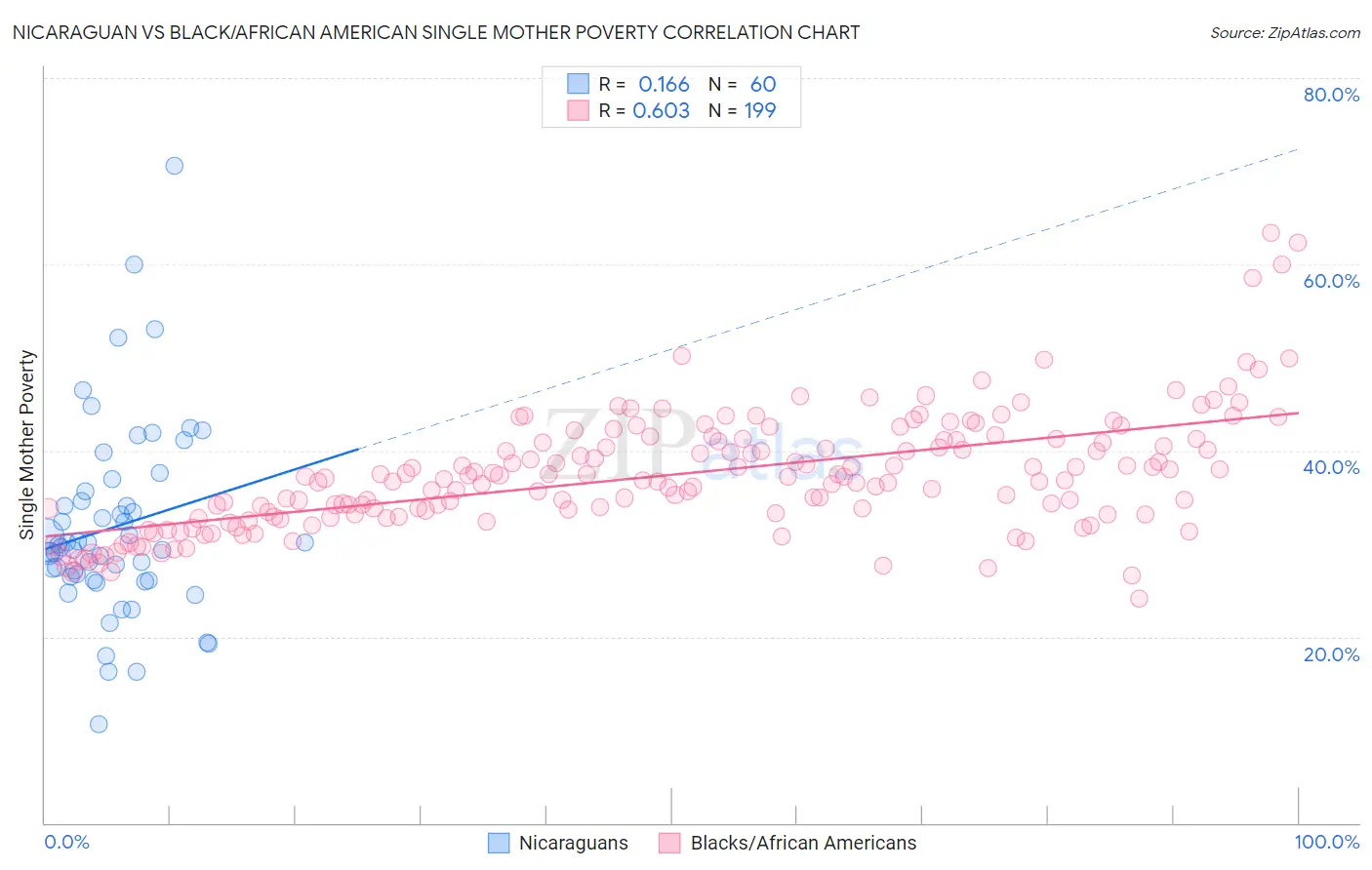 Nicaraguan vs Black/African American Single Mother Poverty