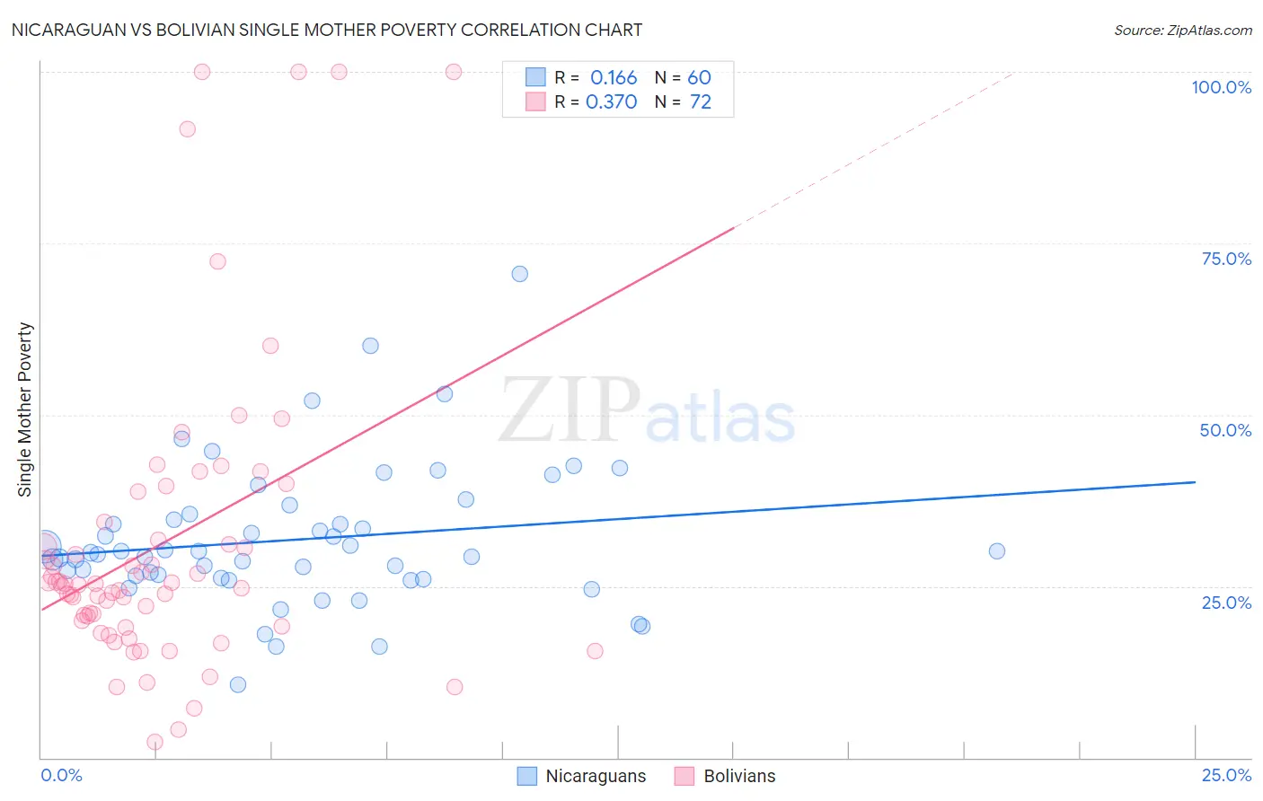 Nicaraguan vs Bolivian Single Mother Poverty