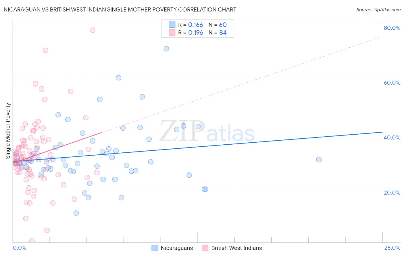 Nicaraguan vs British West Indian Single Mother Poverty