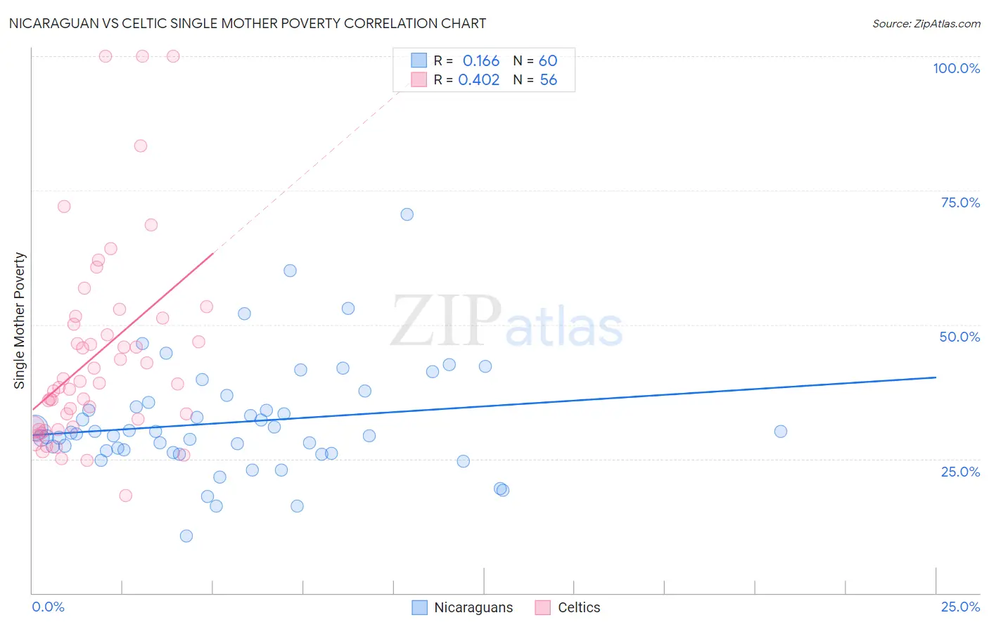 Nicaraguan vs Celtic Single Mother Poverty