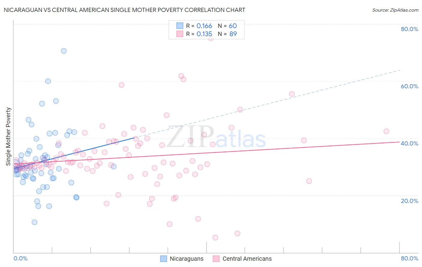 Nicaraguan vs Central American Single Mother Poverty