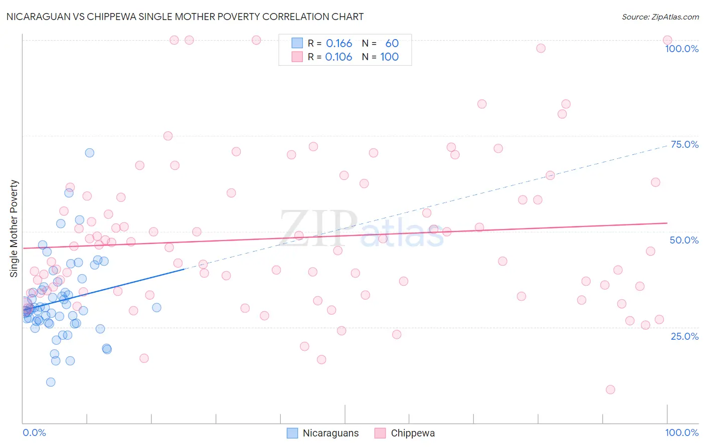 Nicaraguan vs Chippewa Single Mother Poverty