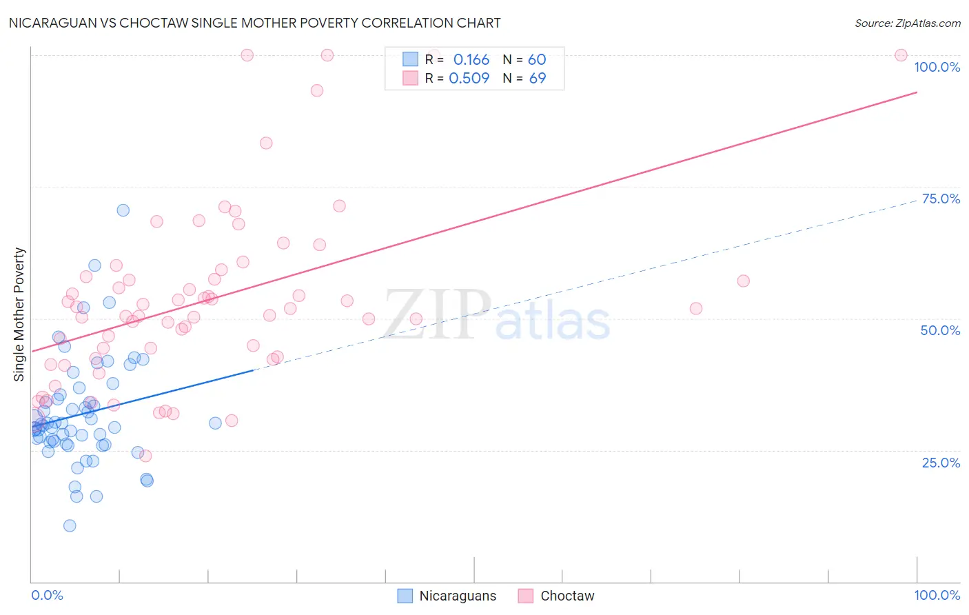 Nicaraguan vs Choctaw Single Mother Poverty