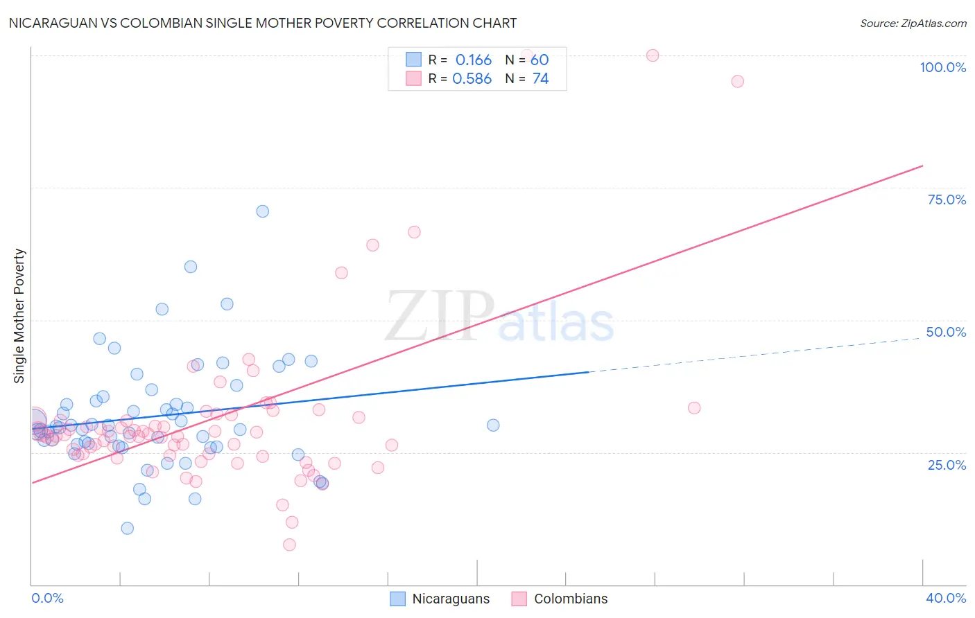 Nicaraguan vs Colombian Single Mother Poverty