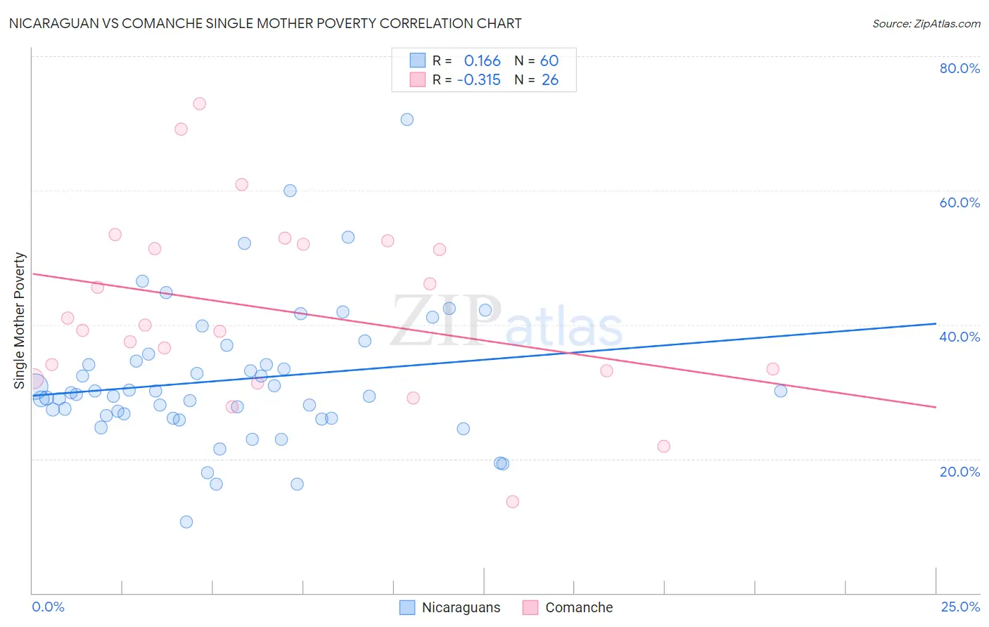 Nicaraguan vs Comanche Single Mother Poverty