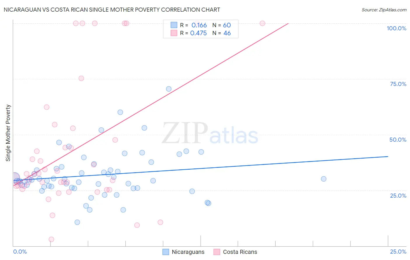 Nicaraguan vs Costa Rican Single Mother Poverty