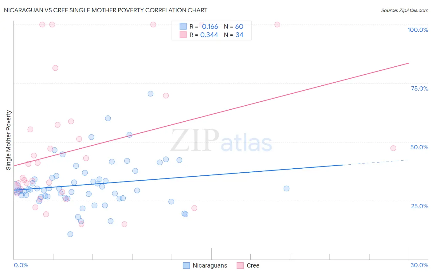 Nicaraguan vs Cree Single Mother Poverty