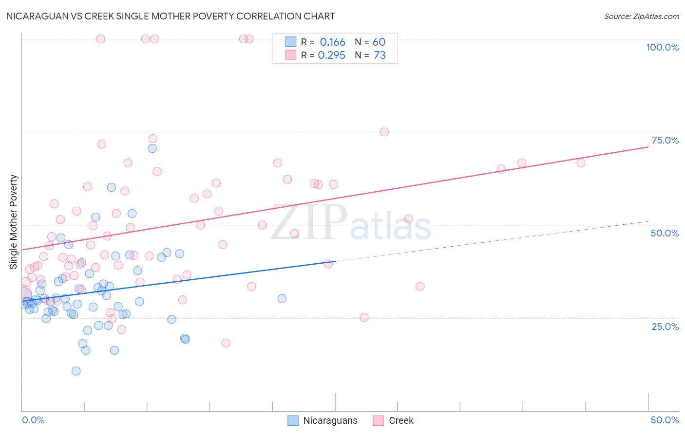 Nicaraguan vs Creek Single Mother Poverty