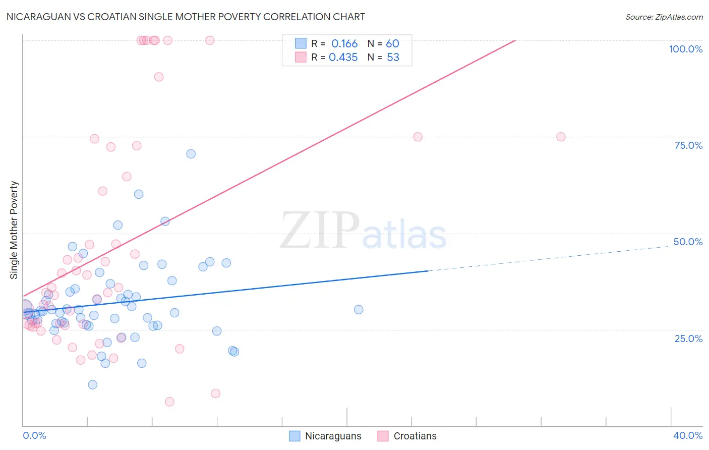 Nicaraguan vs Croatian Single Mother Poverty