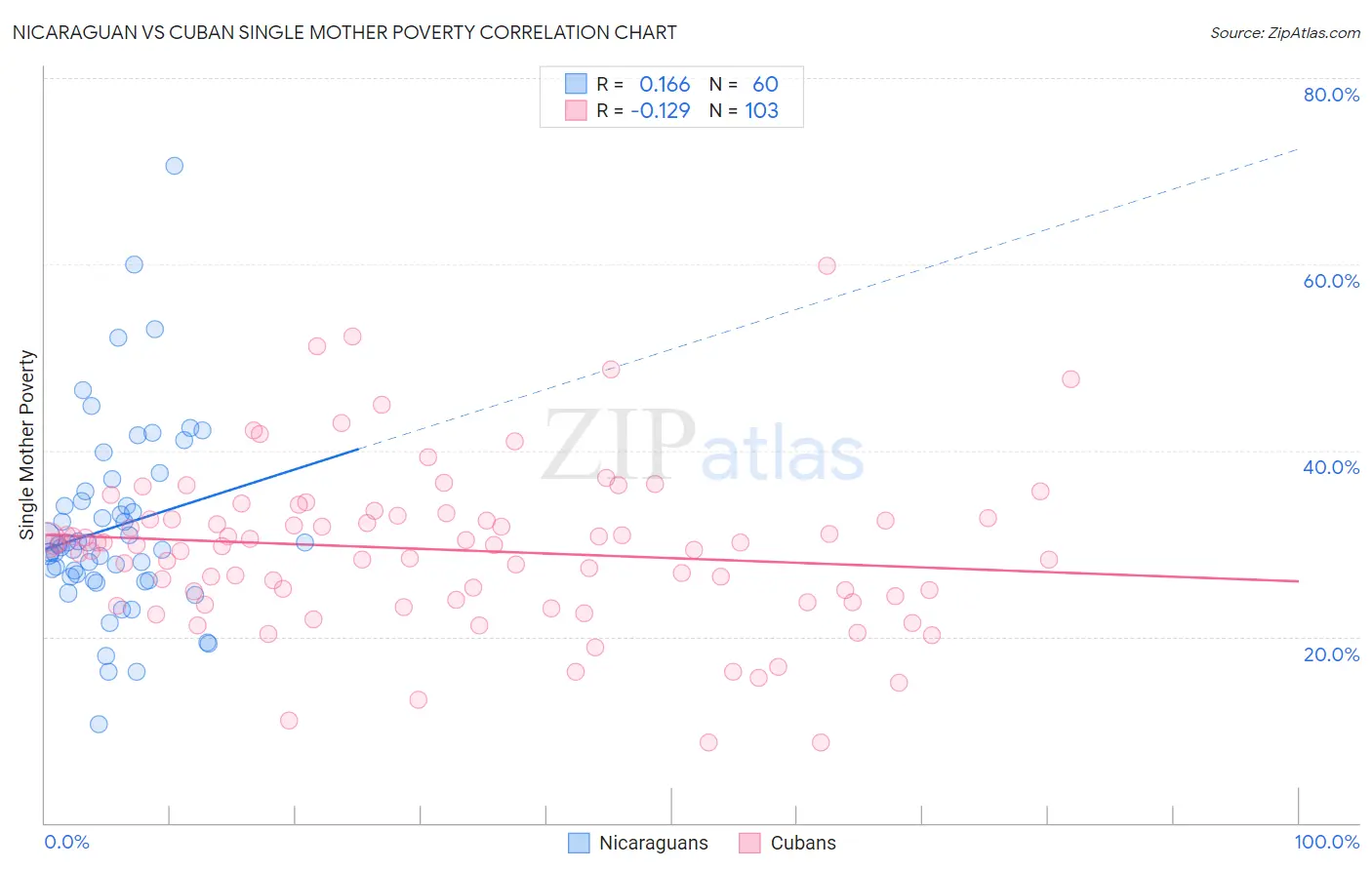 Nicaraguan vs Cuban Single Mother Poverty