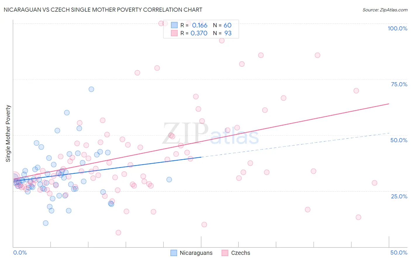 Nicaraguan vs Czech Single Mother Poverty