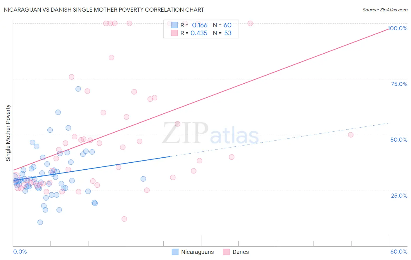 Nicaraguan vs Danish Single Mother Poverty