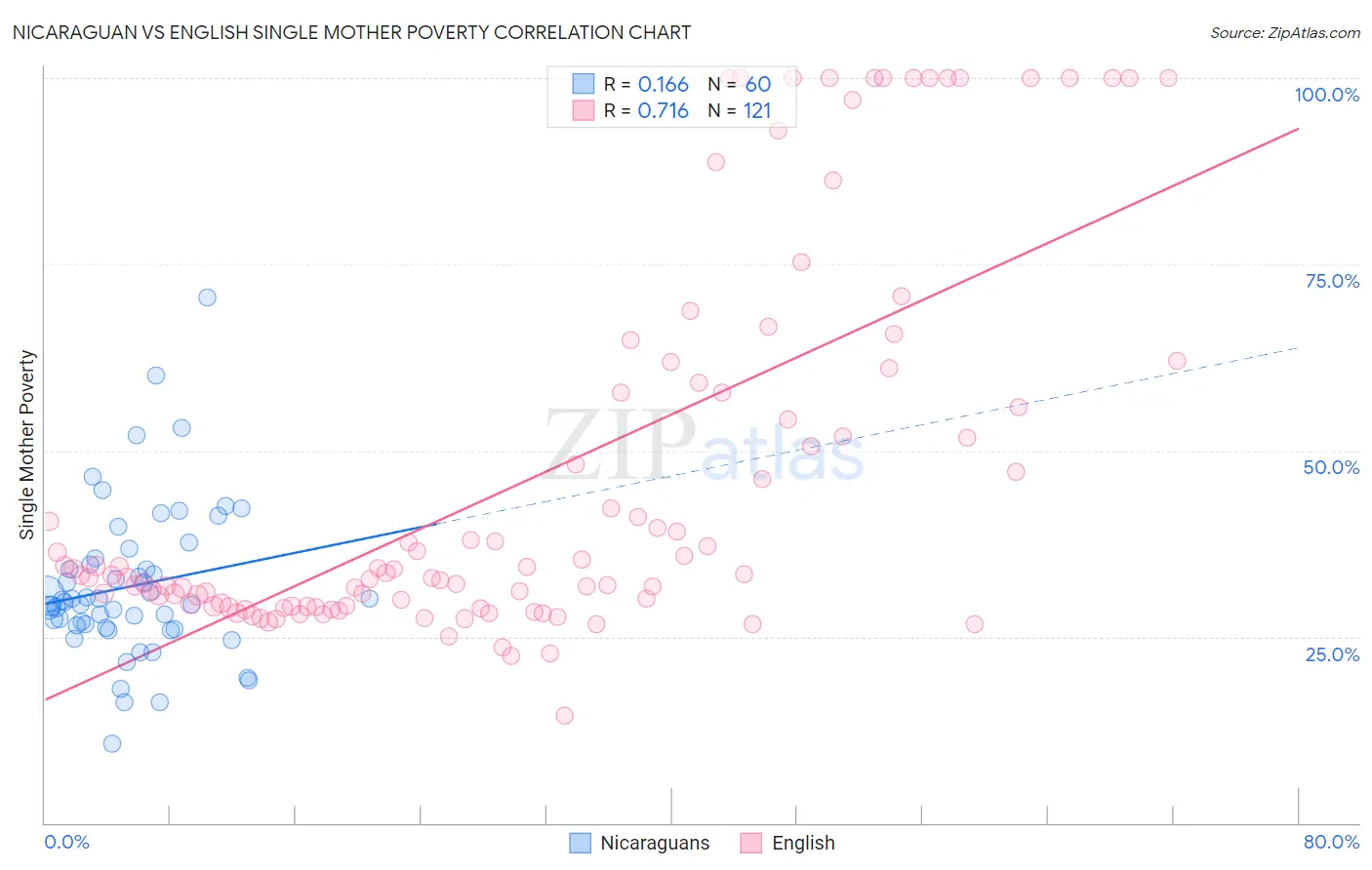 Nicaraguan vs English Single Mother Poverty