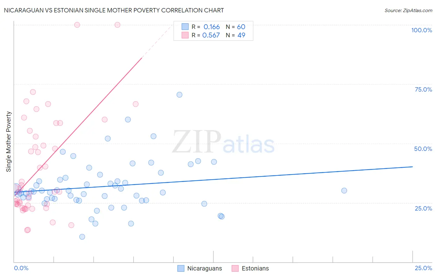 Nicaraguan vs Estonian Single Mother Poverty