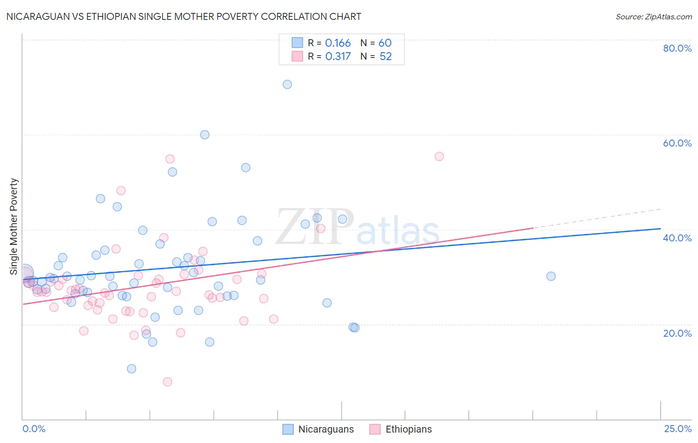 Nicaraguan vs Ethiopian Single Mother Poverty