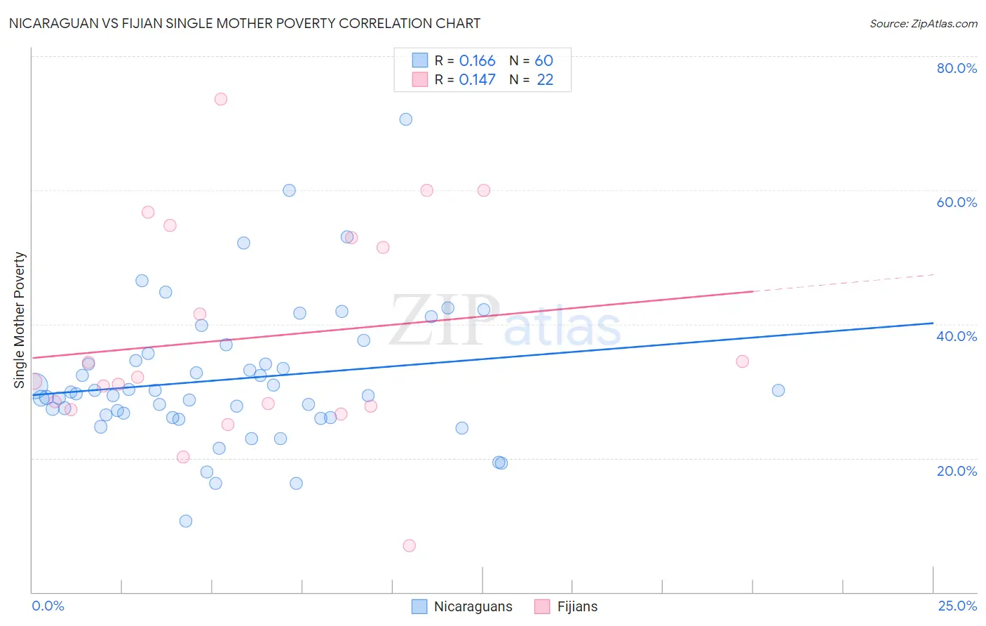 Nicaraguan vs Fijian Single Mother Poverty