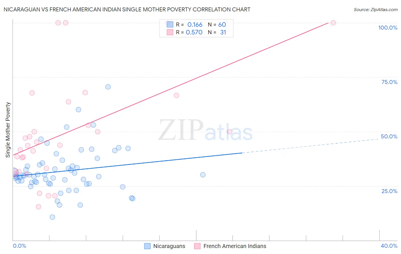 Nicaraguan vs French American Indian Single Mother Poverty