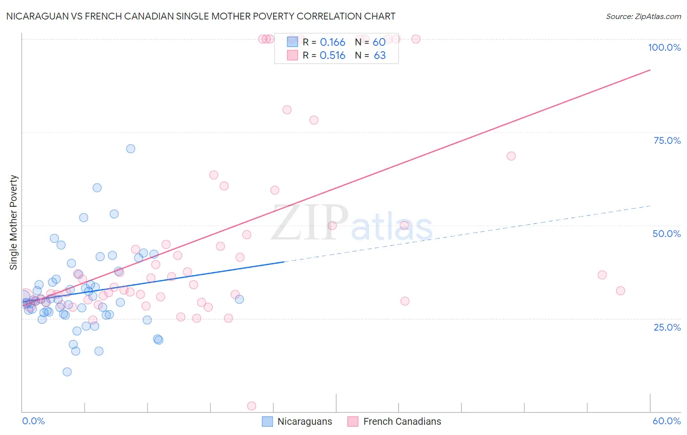 Nicaraguan vs French Canadian Single Mother Poverty