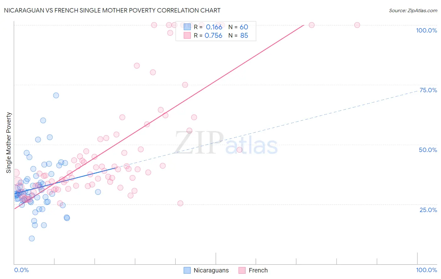 Nicaraguan vs French Single Mother Poverty