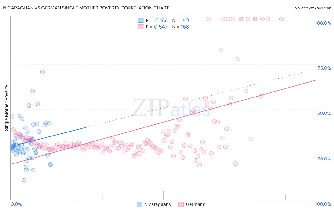 Nicaraguan vs German Single Mother Poverty