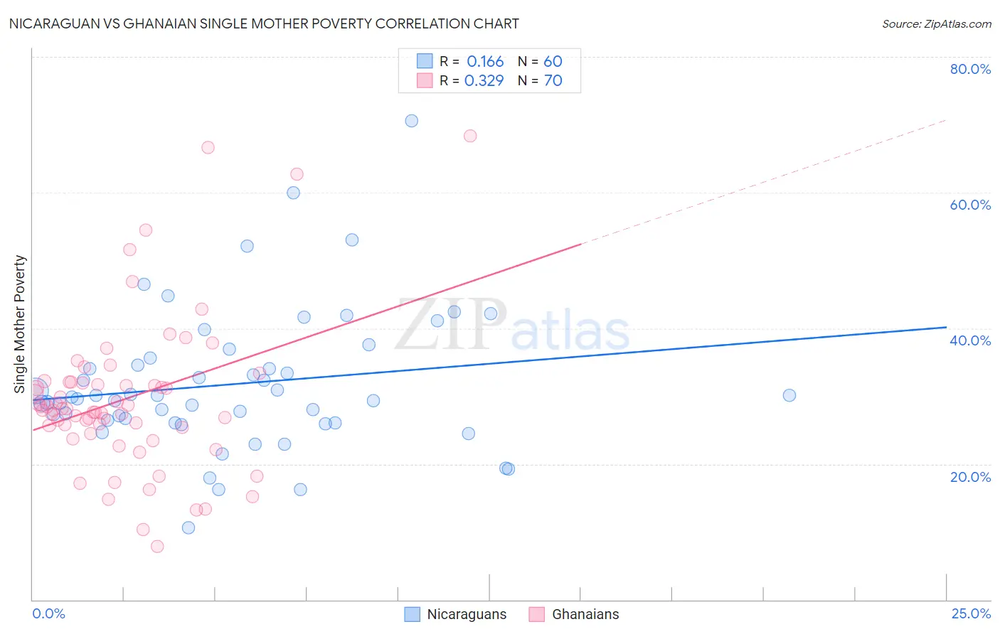 Nicaraguan vs Ghanaian Single Mother Poverty