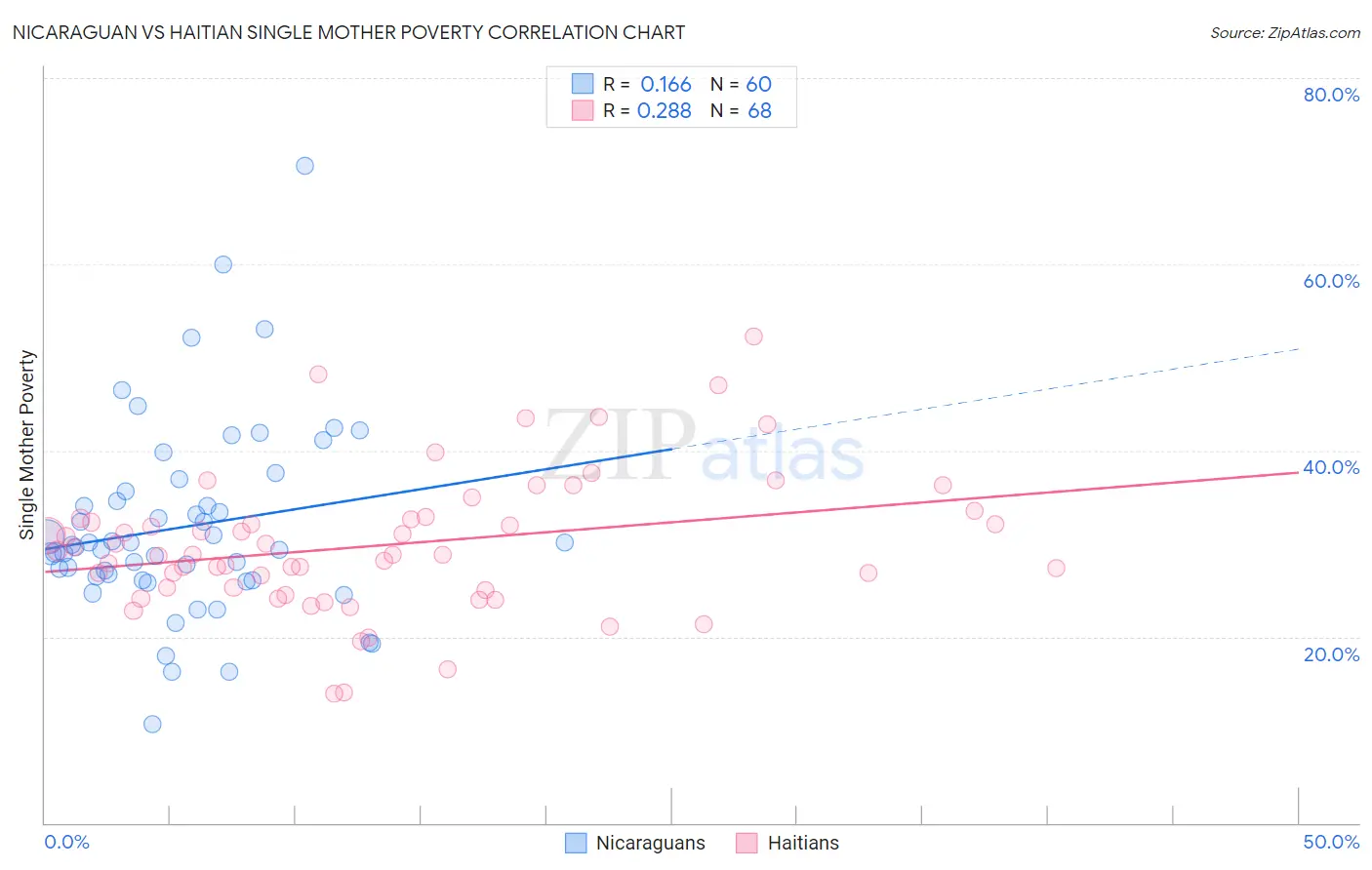 Nicaraguan vs Haitian Single Mother Poverty